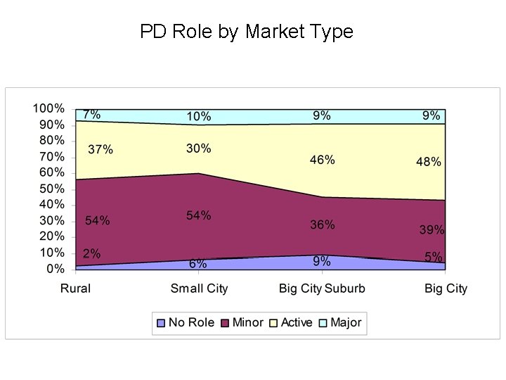 PD Role by Market Type 