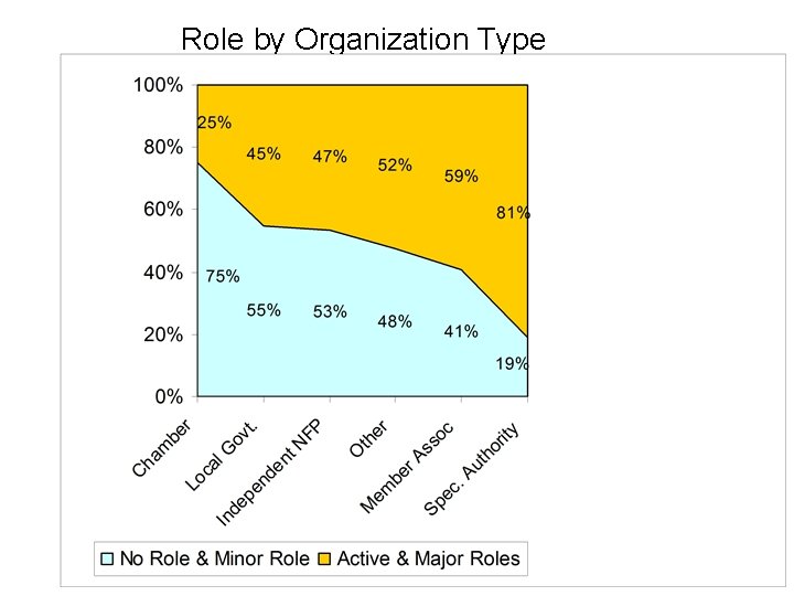 Role by Organization Type 
