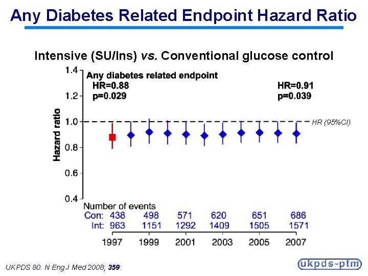 Any Diabetes Related Endpoint Hazard Ratio Intensive (SU/Ins) vs. Conventional glucose control HR (95%CI)