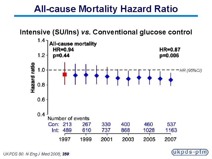 All-cause Mortality Hazard Ratio Intensive (SU/Ins) vs. Conventional glucose control HR (95%CI) UKPDS 80.