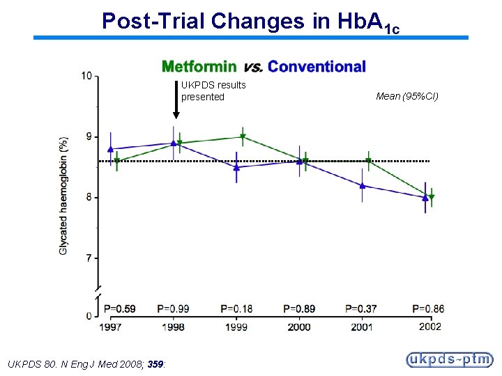 Post-Trial Changes in Hb. A 1 c UKPDS results presented UKPDS 80. N Eng