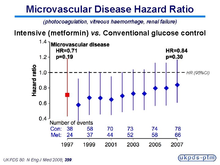 Microvascular Disease Hazard Ratio (photocoagulation, vitreous haemorrhage, renal failure) Intensive (metformin) vs. Conventional glucose