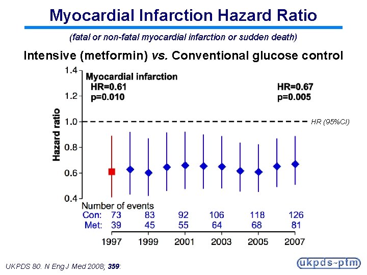 Myocardial Infarction Hazard Ratio (fatal or non-fatal myocardial infarction or sudden death) Intensive (metformin)