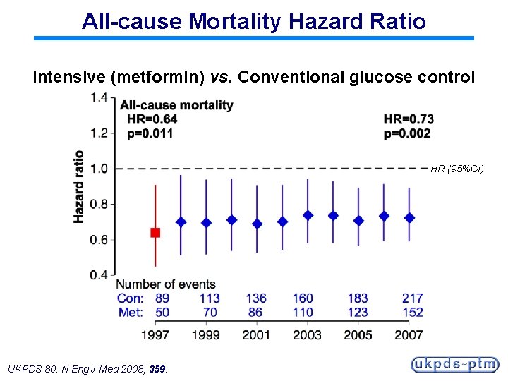 All-cause Mortality Hazard Ratio Intensive (metformin) vs. Conventional glucose control HR (95%CI) UKPDS 80.