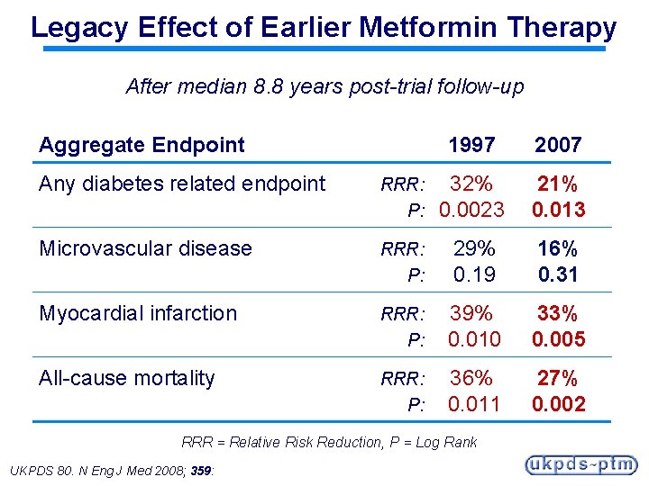 Legacy Effect of Earlier Metformin Therapy After median 8. 8 years post-trial follow-up Aggregate
