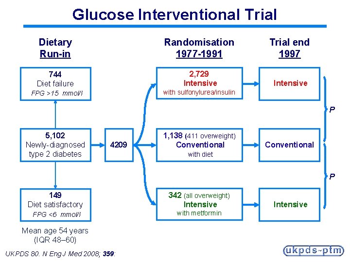 Glucose Interventional Trial Dietary Run-in Randomisation 1977 -1991 Trial end 1997 744 Diet failure