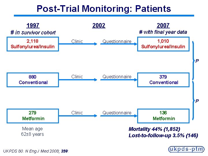 Post-Trial Monitoring: Patients 2002 1997 2007 # with final year data # in survivor