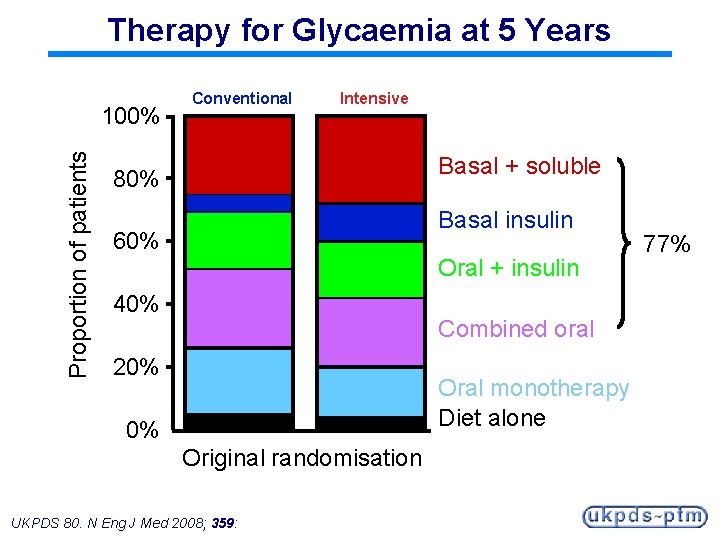 Therapy for Glycaemia at 5 Years Proportion of patients 100% Conventional Intensive Basal +