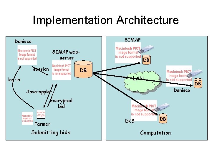 Implementation Architecture SIMAP Danisco SIMAP webserver session DB DB LAN log-in Danisco Java-applet Encrypted