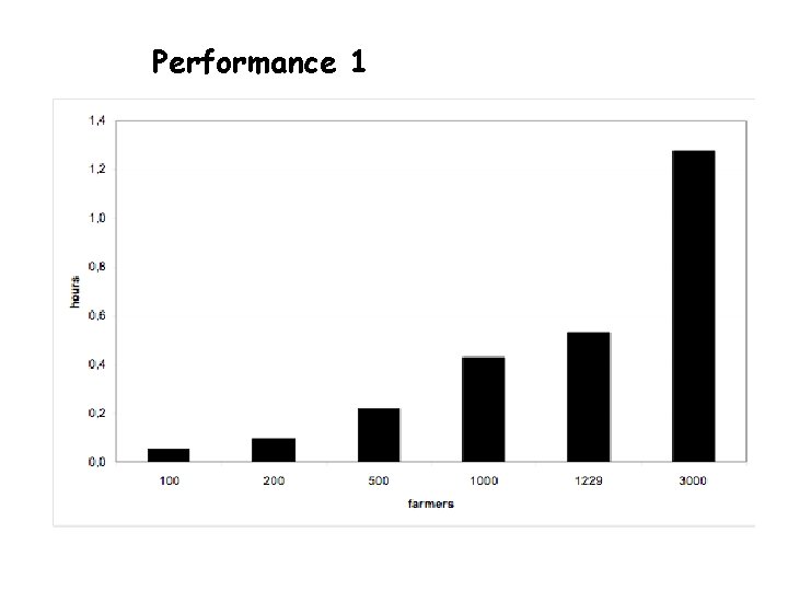 Performance 1 