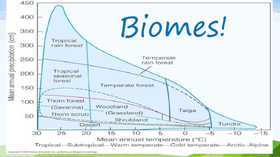 Biomes! 