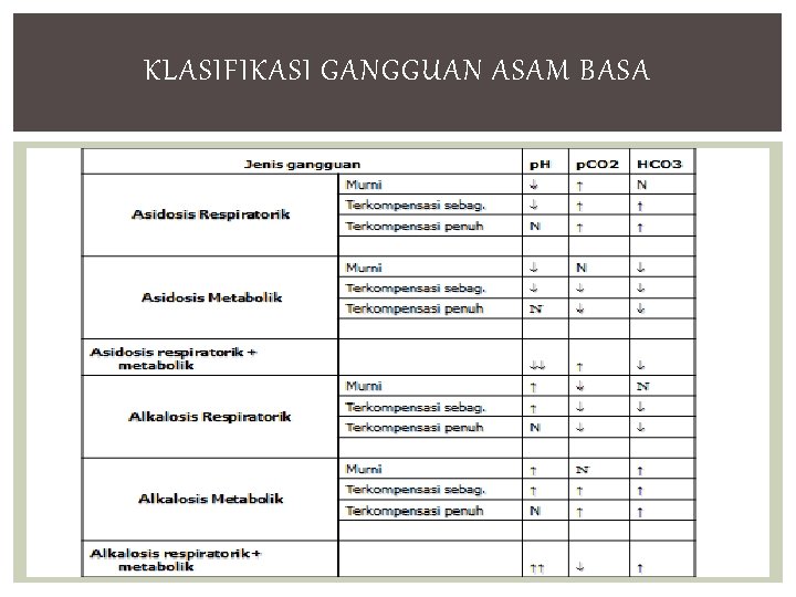 KLASIFIKASI GANGGUAN ASAM BASA 