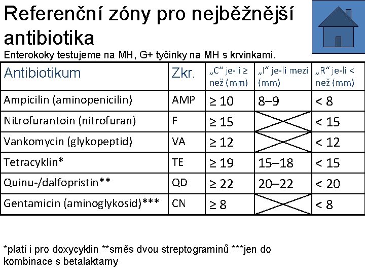 Referenční zóny pro nejběžnější antibiotika Enterokoky testujeme na MH, G+ tyčinky na MH s