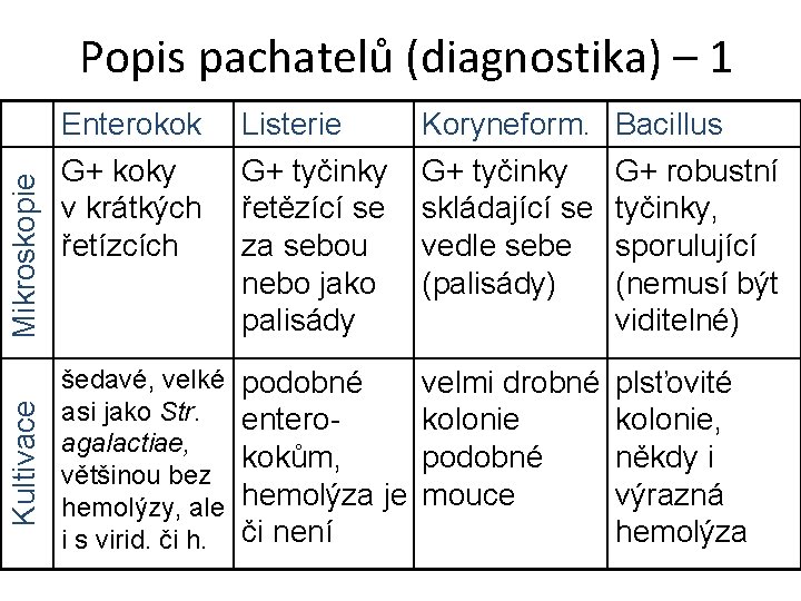 Kultivace Mikroskopie Popis pachatelů (diagnostika) – 1 Enterokok G+ koky v krátkých řetízcích Listerie