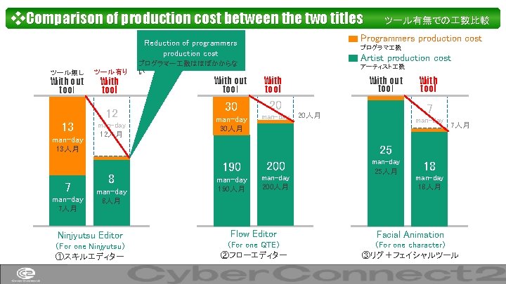 ❖Comparison of production cost between the two titles　　ツール有無での 数比較 Programmers production cost Reduction of