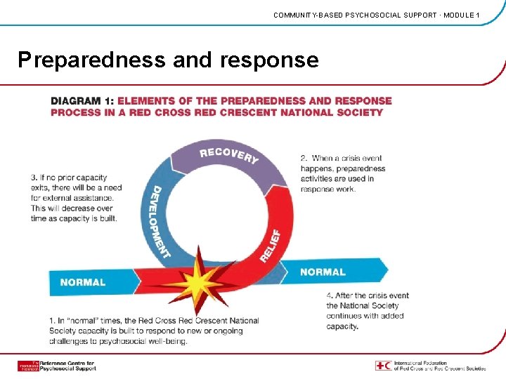 COMMUNITY-BASED PSYCHOSOCIAL SUPPORT · MODULE 1 Preparedness and response 