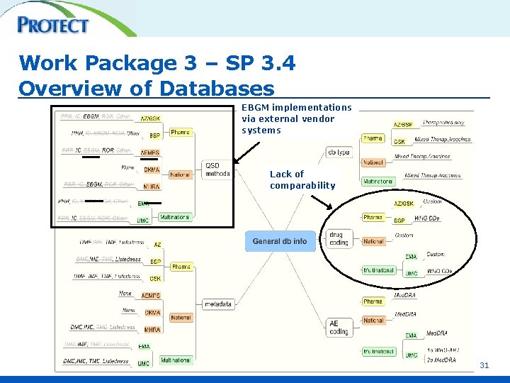 Work Package 3 – SP 3. 4 Overview of Databases EBGM implementations via external