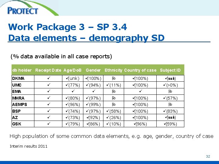 Work Package 3 – SP 3. 4 Data elements – demography SD (% data