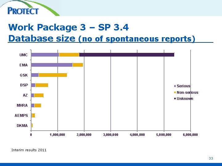 Work Package 3 – SP 3. 4 Database size (no of spontaneous reports) UMC