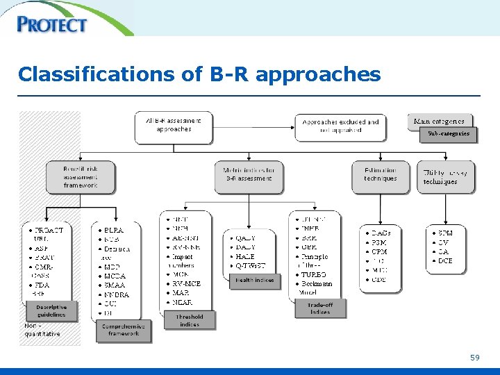 Classifications of B-R approaches 59 