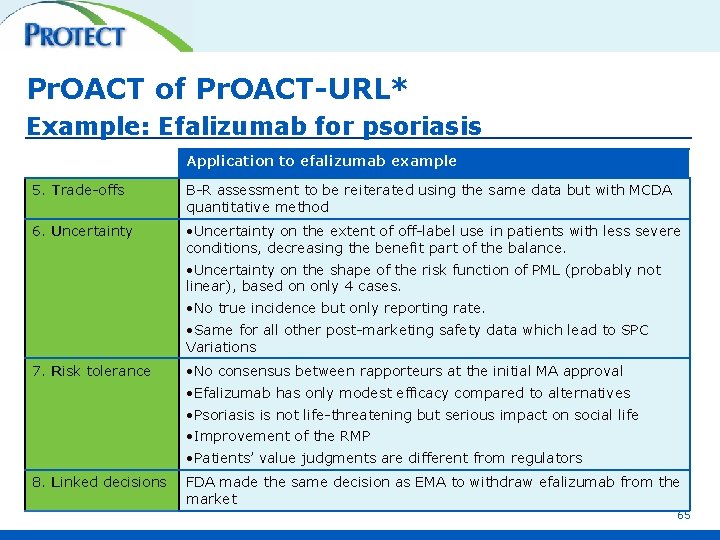 Pr. OACT of Pr. OACT-URL* Example: Efalizumab for psoriasis Application to efalizumab example 5.