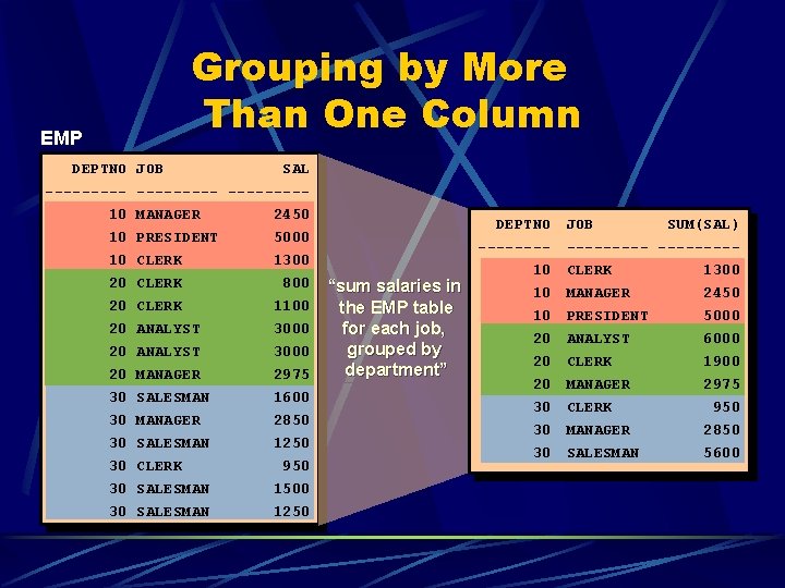 Grouping by More Than One Column EMP DEPTNO JOB SAL ---------10 MANAGER 2450 10 Grouping by More Than One Column EMP DEPTNO JOB SAL ---------10 MANAGER 2450 10