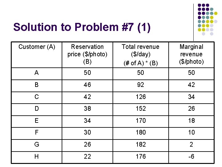 Solution to Problem #7 (1) Customer (A) Reservation price ($/photo) (B) Total revenue ($/day)