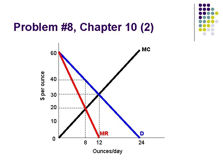 Problem #8, Chapter 10 (2) MC $ per ounce 60 40 30 20 10