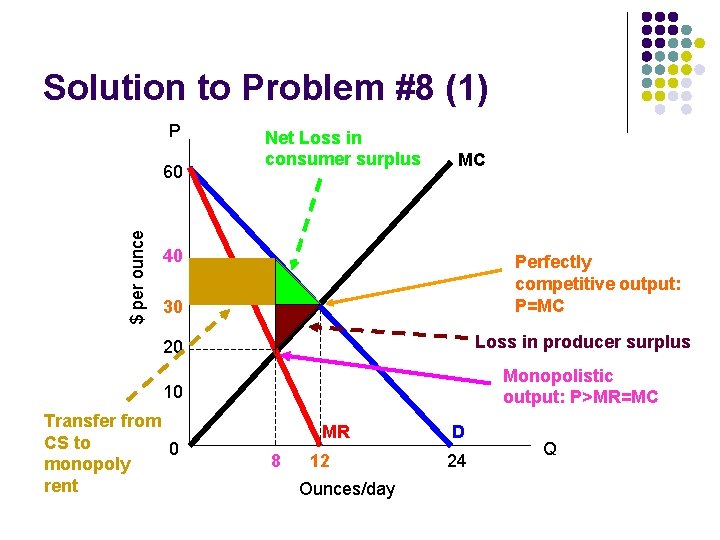 Solution to Problem #8 (1) P $ per ounce 60 Net Loss in consumer