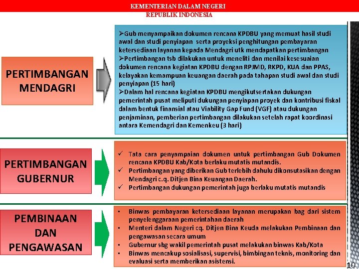 KEMENTERIAN DALAM NEGERI REPUBLIK INDONESIA PERTIMBANGAN MENDAGRI ØGub menyampaikan dokumen rencana KPDBU yang memuat