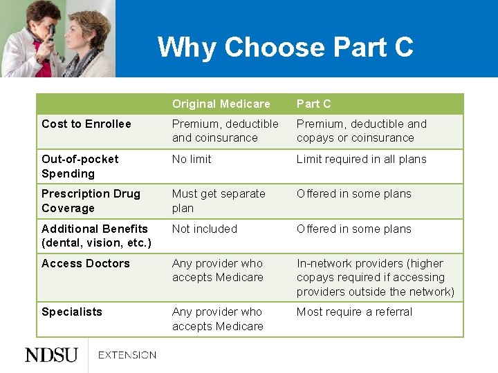 Why Choose Part C Original Medicare Part C Cost to Enrollee Premium, deductible and