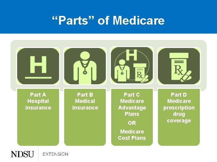 “Parts” of Medicare Part A Hospital insurance Part B Medical insurance Part C Medicare