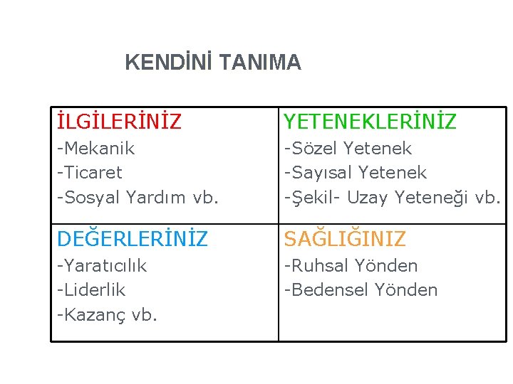 KENDİNİ TANIMA İLGİLERİNİZ YETENEKLERİNİZ -Mekanik -Ticaret -Sosyal Yardım vb. -Sözel Yetenek -Sayısal Yetenek -Şekil-