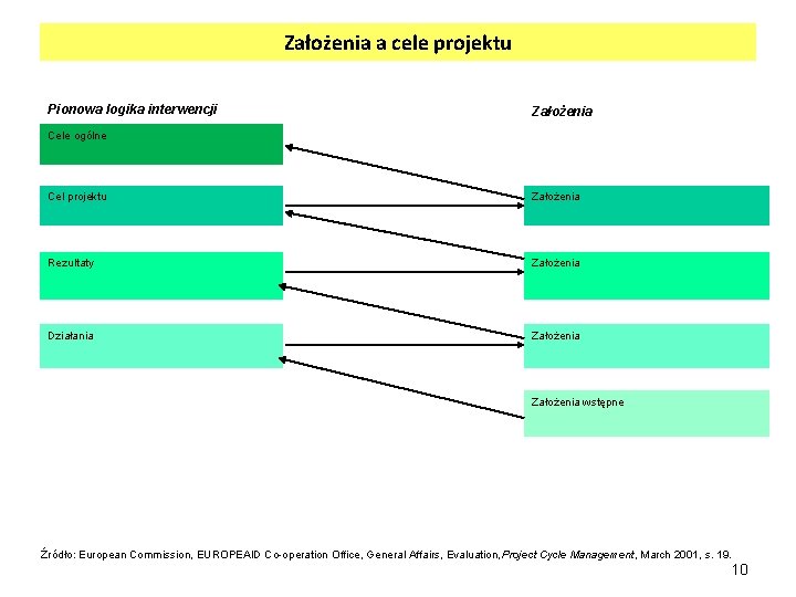 Założenia a cele projektu Pionowa logika interwencji Założenia Cele ogólne Cel projektu Założenia Rezultaty