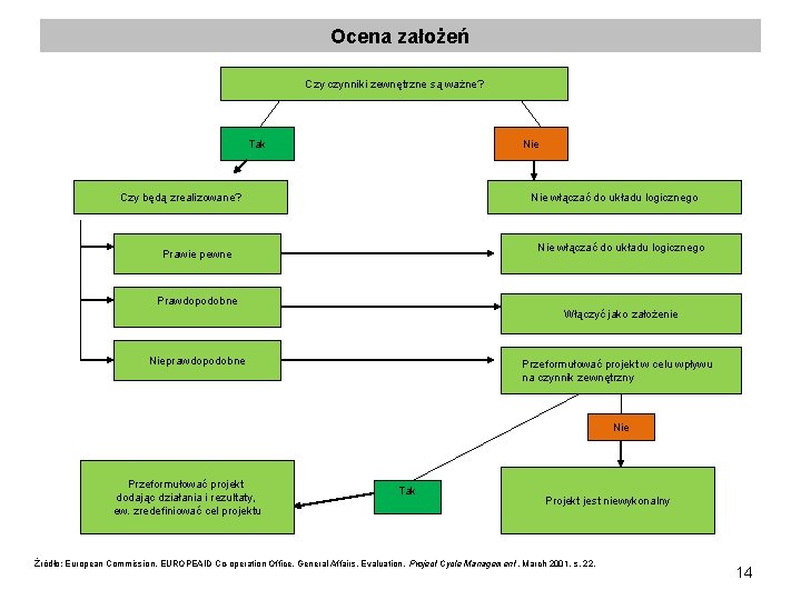 Ocena założeń Czy czynniki zewnętrzne są ważne? Tak Nie Czy będą zrealizowane? Nie włączać