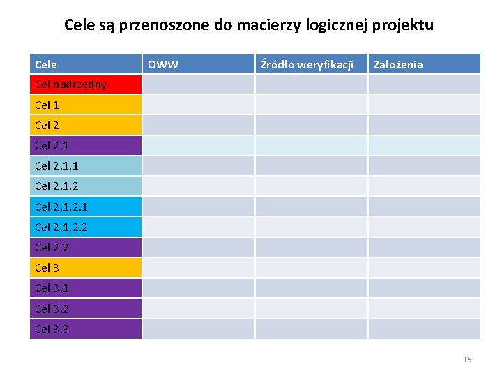 Cele są przenoszone do macierzy logicznej projektu Cele OWW Źródło weryfikacji Założenia Cel nadrzędny