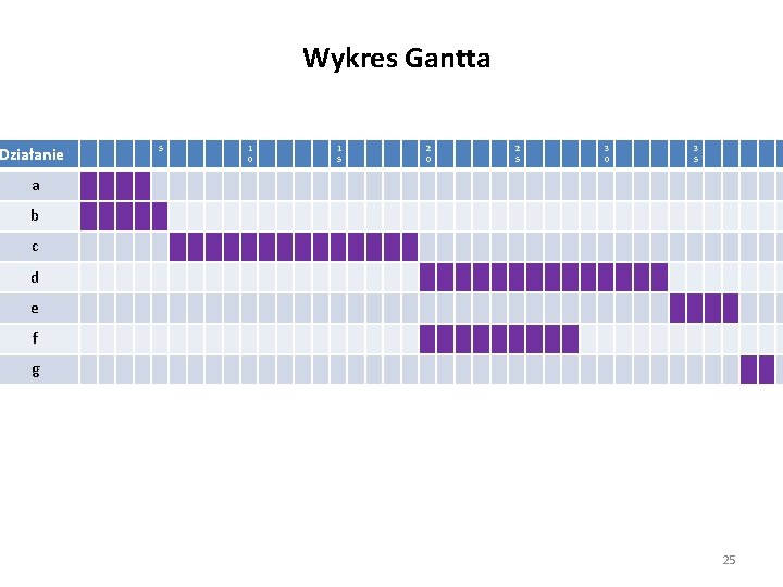 Wykres Gantta Działanie 5 1 0 1 5 2 0 2 5 3 0