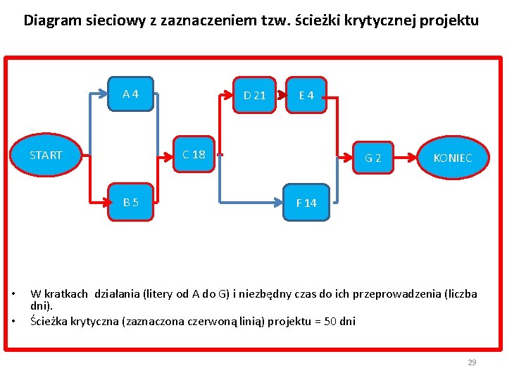 Diagram sieciowy z zaznaczeniem tzw. ścieżki krytycznej projektu A 4 D 21 E 4