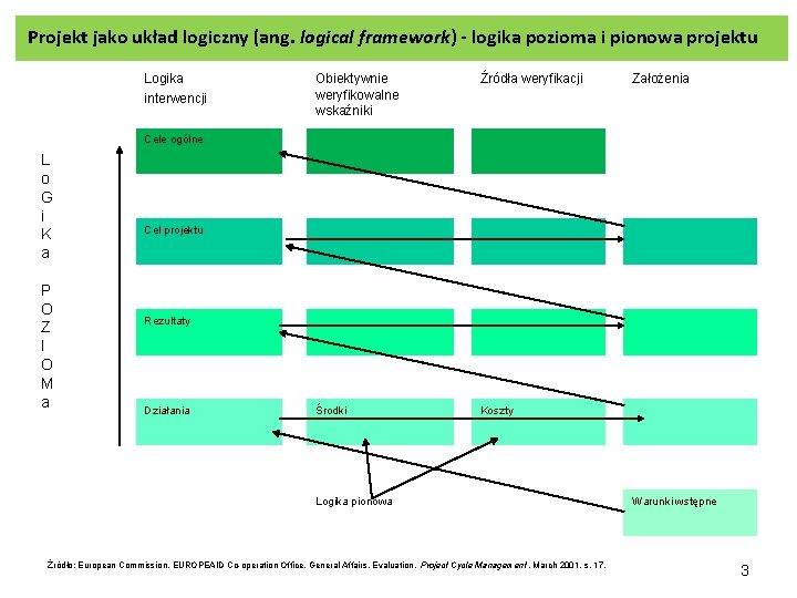  Projekt jako układ logiczny (ang. logical framework) - logika pozioma i pionowa projektu