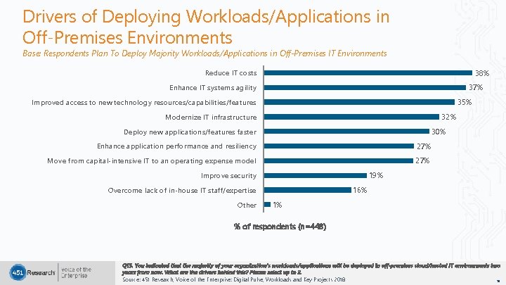 Drivers of Deploying Workloads/Applications in Off-Premises Environments Base: Respondents Plan To Deploy Majority Workloads/Applications