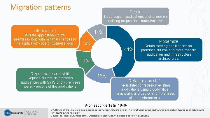 Migration patterns Retain Keep current applications unchanged on existing on-premises infrastructure. Lift and shift