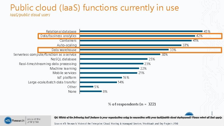 Public cloud (Iaa. S) functions currently in use Iaa. S/public cloud users Relational database