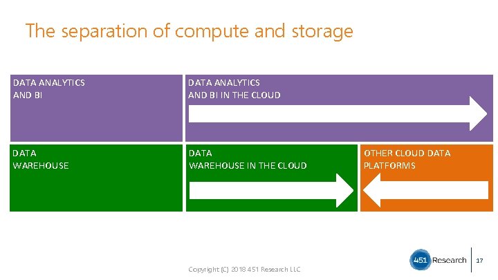 The separation of compute and storage DATA ANALYTICS AND BI IN THE CLOUD DATA