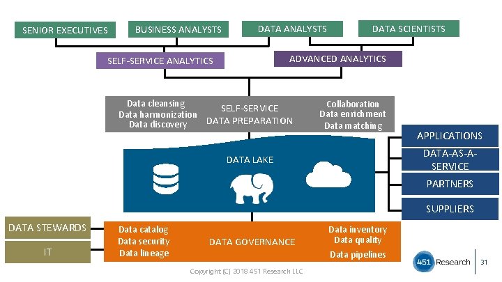 SENIOR EXECUTIVES BUSINESS ANALYSTS DATA SCIENTISTS DATA ANALYSTS ADVANCED ANALYTICS SELF-SERVICE ANALYTICS Data cleansing