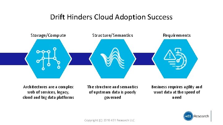 Drift Hinders Cloud Adoption Success Storage/Compute Structure/Semantics Requirements Architectures are a complex web of