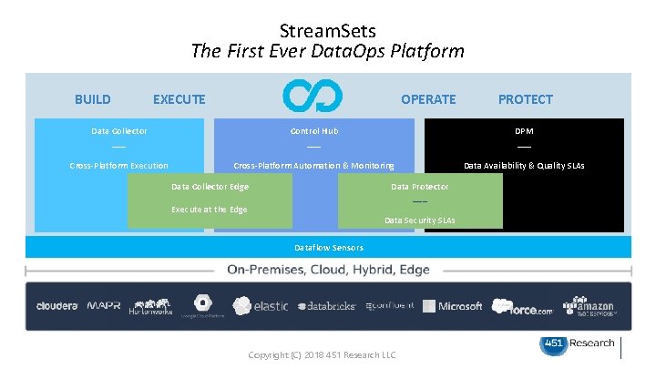 Stream. Sets The First Ever Data. Ops Platform BUILD EXECUTE OPERATE PROTECT Data Collector