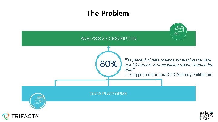 The Problem ANALYSIS & CONSUMPTION 80% “ 80 percent of data science is cleaning