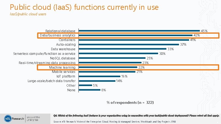 Public cloud (Iaa. S) functions currently in use Iaa. S/public cloud users Relational database
