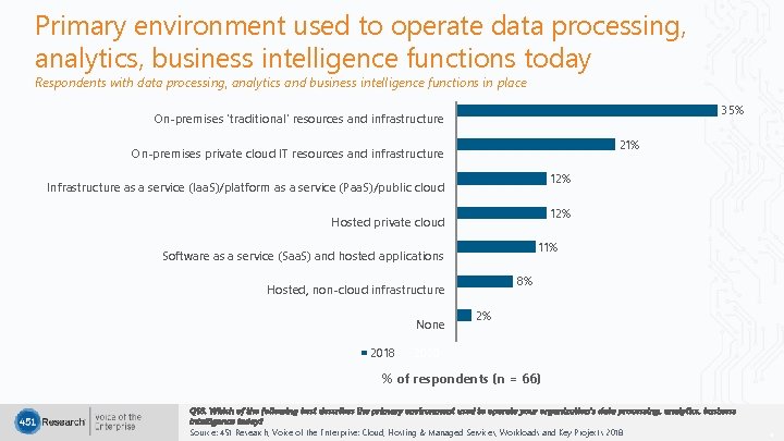 Primary environment used to operate data processing, analytics, business intelligence functions today Respondents with