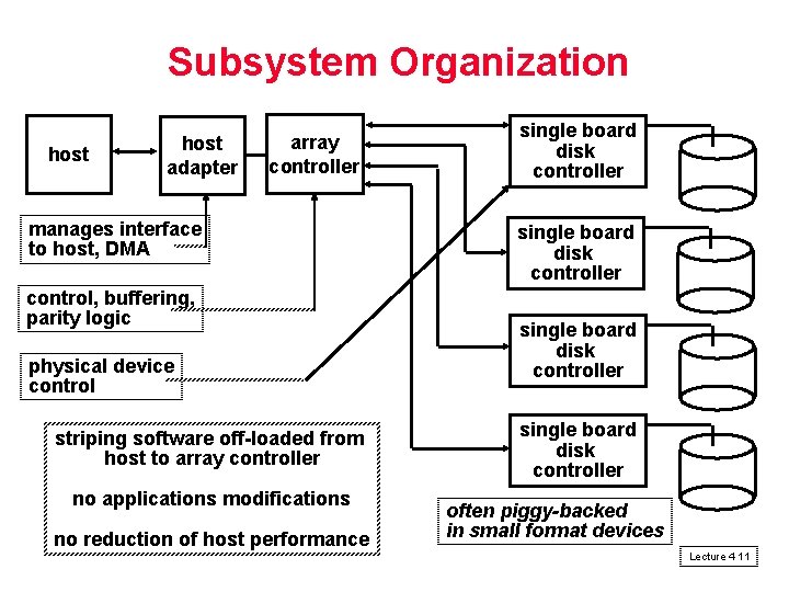 Subsystem Organization host adapter array controller manages interface to host, DMA control, buffering, parity